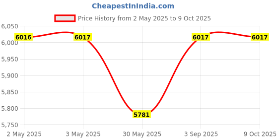 industrybuying.com ELIANTE Wall Light Gold Corded AC Flush Mount Without Bulb eliante Price History Graph from 2 May 2025 to 9 Oct 2025