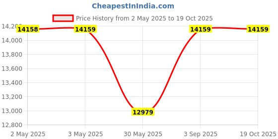 industrybuying.com ELIANTE Wall Light Gold Corded AC Indoor Flush Mount eliante Price History Graph from 2 May 2025 to 17 Oct 2025