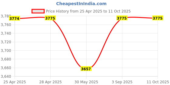 industrybuying.com ELIANTE Wall Light Gold Flush Mount Without Bulb eliante Price History Graph from 25 Apr 2025 to 11 Oct 2025