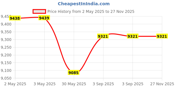 industrybuying.com ELIANTE Wall Light Gold Metal Portable AC Indoor Flush Mount Without Bulb eliante Price History Graph from 2 May 2025 to 27 Nov 2025
