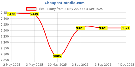 industrybuying.com ELIANTE Wall Light Gold Portable AC Indoor Flush Mount eliante Price History Graph from 2 May 2025 to 4 Dec 2025