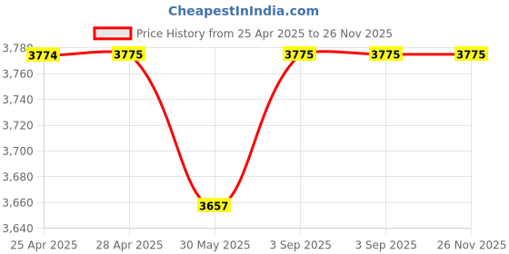 industrybuying.com ELIANTE Wall Light Rose Gold Flush Mount Antique Style Without Bulb, M-8008-1W eliante Price History Graph from 25 Apr 2025 to 25 Nov 2025
