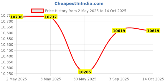 industrybuying.com ELIANTE Wall Light White Portable AC Indoor Flush Mount Without Bulb eliante Price History Graph from 2 May 2025 to 14 Oct 2025