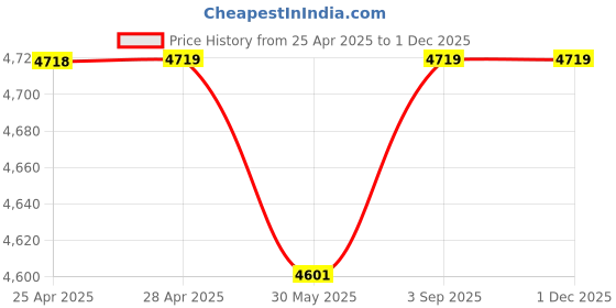 industrybuying.com ELIANTE Wall Light Wooden Flush Mount Contemporary Style Without Bulb, S-220-2W eliante Price History Graph from 25 Apr 2025 to 30 Nov 2025