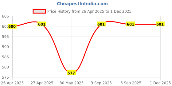 industrybuying.com ELIANTE Wooden Wood Wall Light Without Bulb, CHIDIYA-Wall-WD eliante Price History Graph from 26 Apr 2025 to 1 Dec 2025