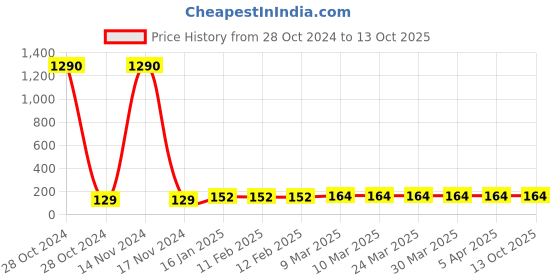 industrybuying.com Elisha Face Shield Protector: Pack Of 2 elisha Price History Graph from 28 Oct 2024 to 13 Oct 2025