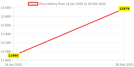 industrybuying.com Elitech Dry Ice Data Logger LogET 8 PTE elitech Price History Graph from 16 Jan 2025 to 28 Feb 2025