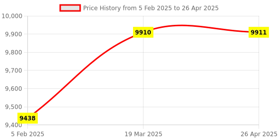 industrybuying.com Elitech LogET-6 Single Use Temperature Data Logger  -30℃~70℃ elitech Price History Graph from 5 Feb 2025 to 26 Apr 2025