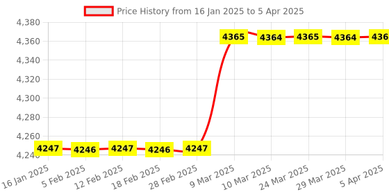 industrybuying.com Elitech RC-51H Multi Use Temperature & Humidity Data Logger  -20℃~40℃ elitech Price History Graph from 16 Jan 2025 to 5 Apr 2025