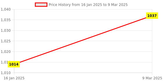 industrybuying.com Elitech Tiny USB Single Use Temperature Data Logger USB2.0 elitech Price History Graph from 16 Jan 2025 to 9 Mar 2025