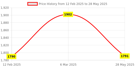 industrybuying.com Elixir Plain Paper Roll Plotter Roll 75 GSM 24 x 150 mtr elixir Price History Graph from 12 Feb 2025 to 28 May 2025