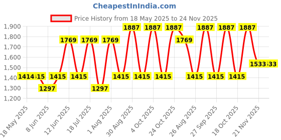 industrybuying.com ELK PRODUCTS Compact Relay, 12Vdc, Spdt, ELK912 elk products Price History Graph from 18 May 2025 to 23 Nov 2025