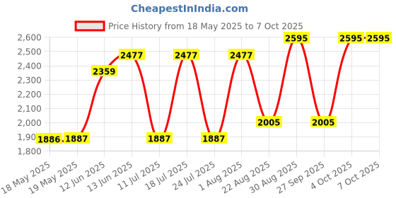 industrybuying.com ELK PRODUCTS Relay, Module, Dpdt, 10A, 12Vdc To 24Vdc, ELK924 elk products Price History Graph from 18 May 2025 to 7 Oct 2025