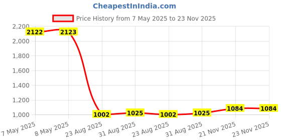 industrybuying.com ELMA Bush, Threaded, 6Mm, 047-3000 elma Price History Graph from 7 May 2025 to 23 Nov 2025