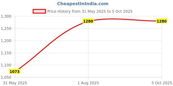 industrybuying.com Elmeasure 3 Row Frequency Meter with Accuracy Class 0.2 and Size 96x96 mm, SL00HZS40000 elmeasure Price History Graph from 31 May 2025 to 5 Oct 2025