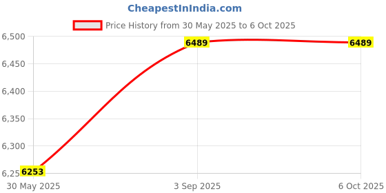 industrybuying.com Elmeasure 3 Row Multifunctional Energy Meter with Accuracy Class 1 and RS485 Communication Port, LG0M30D11AH0 elmeasure Price History Graph from 30 May 2025 to 6 Oct 2025
