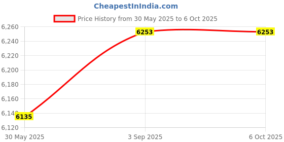 industrybuying.com Elmeasure 3 Row Multifunctional Meter with Accuracy Class 1 and RS485 Communication Port, LG6435P11A10 elmeasure Price History Graph from 30 May 2025 to 5 Oct 2025