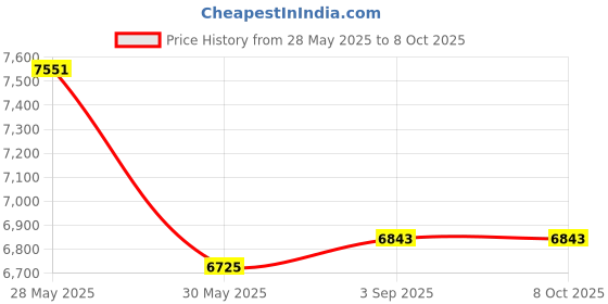 industrybuying.com Elmeasure 4 Poles Manual Transfer Switch with 100 A Current, MTS 100A elmeasure Price History Graph from 28 May 2025 to 8 Oct 2025