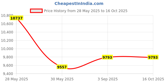 industrybuying.com Elmeasure 4 Poles Manual Transfer Switch with 125 A Current, MTS 125A elmeasure Price History Graph from 28 May 2025 to 16 Oct 2025