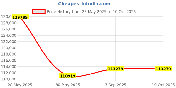 industrybuying.com Elmeasure 4 Poles Manual Transfer Switch with 125A Current, MTS 125A elmeasure Price History Graph from 28 May 2025 to 10 Oct 2025