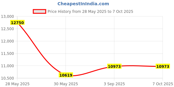 industrybuying.com Elmeasure 4 Poles Manual Transfer Switch with 160A Current, MTS 160A elmeasure Price History Graph from 28 May 2025 to 6 Oct 2025