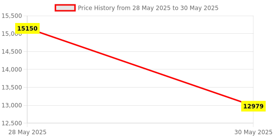 industrybuying.com Elmeasure 4 Poles Manual Transfer Switch with 200A Current, MTS 200A elmeasure Price History Graph from 28 May 2025 to 30 May 2025