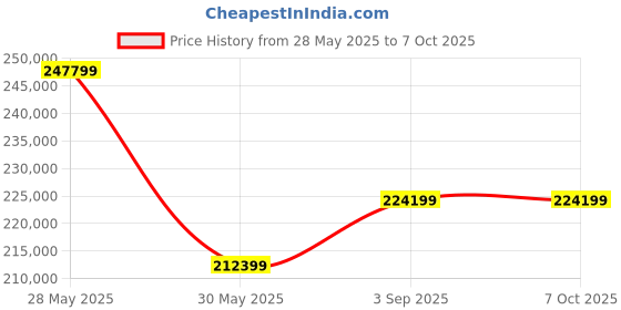 industrybuying.com Elmeasure 4 Poles Manual Transfer Switch with 2500A Current, MTS 2500A elmeasure Price History Graph from 28 May 2025 to 7 Oct 2025