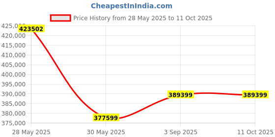 industrybuying.com Elmeasure 4 Poles Manual Transfer Switch with 3200A Current, MTS 3200A elmeasure Price History Graph from 28 May 2025 to 10 Oct 2025