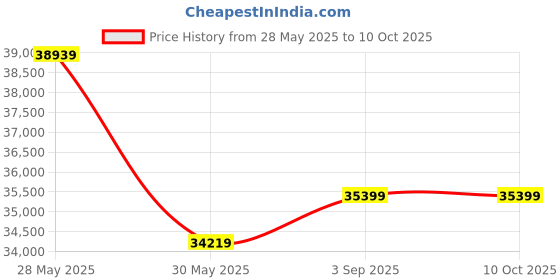 industrybuying.com Elmeasure 4 Poles Manual Transfer Switch with 630A Current, MTS 630A elmeasure Price History Graph from 28 May 2025 to 9 Oct 2025