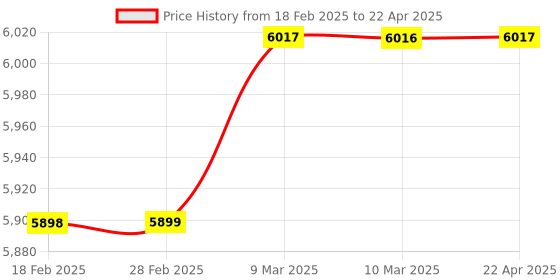 industrybuying.com Elmeasure ACC CLASS-1+RS485 Digital Multifunction Load Manager LG+5310(RS485) elmeasure Price History Graph from 18 Feb 2025 to 22 Apr 2025