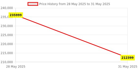 industrybuying.com Elmeasure Automatic Transfer Switch Motorized 1000A, 4 Poles, Incoming from Bottom with Inbuilt LED Controller, AT06FBE01000 elmeasure Price History Graph from 28 May 2025 to 31 May 2025
