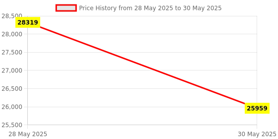 industrybuying.com Elmeasure Automatic Transfer Switch Motorized, 125 A, 4 Poles with Inbuilt LED Controller, Universal, AT02FUE00125 elmeasure Price History Graph from 28 May 2025 to 30 May 2025