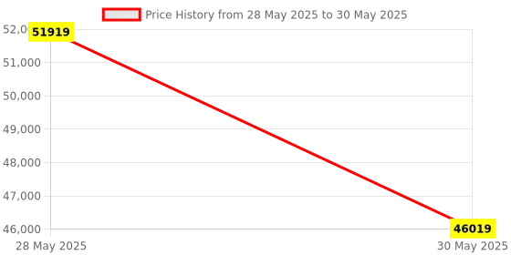 industrybuying.com Elmeasure Automatic Transfer Switch Motorized, 160 A, 4 Poles with Inbuilt LCD Controller, Universal, AT03FUL00160 elmeasure Price History Graph from 28 May 2025 to 30 May 2025