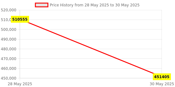 industrybuying.com Elmeasure Automatic Transfer Switch Motorized, 2000 A, 4 Poles with Inbuilt LCD Controller, Universal, AT07FUL02000 elmeasure Price History Graph from 28 May 2025 to 30 May 2025