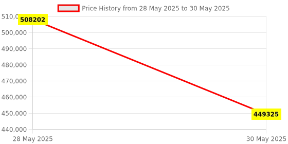 industrybuying.com Elmeasure Automatic Transfer Switch Motorized, 2000A, 4 Poles with Inbuilt LED Controller, Universal, AT07FUE02000 elmeasure Price History Graph from 28 May 2025 to 30 May 2025