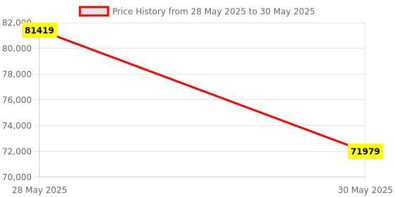 industrybuying.com Elmeasure Automatic Transfer Switch Motorized, 315 A, 4 Poles with Inbuilt LED Controller, Universal, AT05FUE00315 elmeasure Price History Graph from 28 May 2025 to 30 May 2025