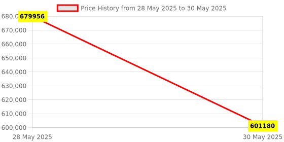 industrybuying.com Elmeasure Automatic Transfer Switch Motorized, 3200 A, 4 Poles with Inbuilt LCD Controller, Universal, AT07FUL03200 elmeasure Price History Graph from 28 May 2025 to 30 May 2025