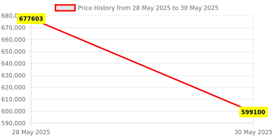 industrybuying.com Elmeasure Automatic Transfer Switch Motorized, 3200A, 4 Poles with Inbuilt LED Controller, Universal, AT07FUE03200 elmeasure Price History Graph from 28 May 2025 to 30 May 2025