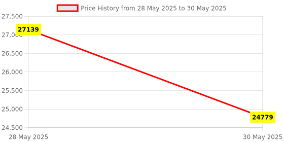 industrybuying.com Elmeasure Automatic Transfer Switch Motorized, 40 A, 4 Poles with Inbuilt LCD Controller, Universal, AT01FUL00040 elmeasure Price History Graph from 28 May 2025 to 30 May 2025