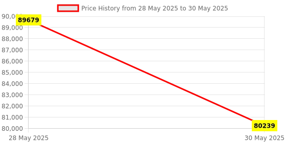 industrybuying.com Elmeasure Automatic Transfer Switch Motorized, 400 A, 4 Poles with Inbuilt LED Controller, Universal, AT05FUE00400 elmeasure Price History Graph from 28 May 2025 to 30 May 2025