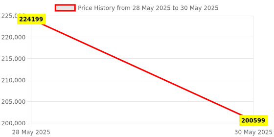 industrybuying.com Elmeasure Automatic Transfer Switch Motorized 800 A, 4 Poles, Incoming from Bottom with Inbuilt LED Controller, AT06FBE00800 elmeasure Price History Graph from 28 May 2025 to 30 May 2025