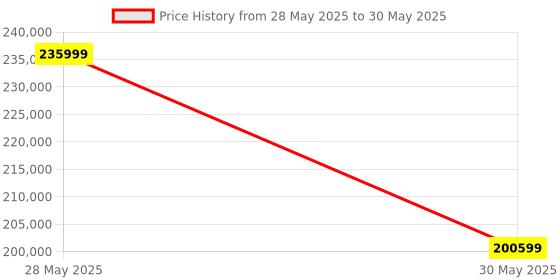 industrybuying.com Elmeasure Automatic Transfer Switch Motorized 800 A, 4 Poles, Incoming from Top with Inbuilt LCD Controller, AT06FTL00800 elmeasure Price History Graph from 28 May 2025 to 30 May 2025