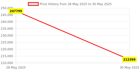 industrybuying.com Elmeasure Automatic Transfer Switch, RS485, 1000 A, 4 Poles, Incoming from Top with Inbuilt LCD Controller, AT06FTL11000 elmeasure Price History Graph from 28 May 2025 to 30 May 2025