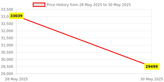 industrybuying.com Elmeasure Automatic Transfer Switch, RS485, 125 A, 4 Poles Motorized with Inbuilt LCD Controller Universal, AT02FUL10125 elmeasure Price History Graph from 28 May 2025 to 30 May 2025
