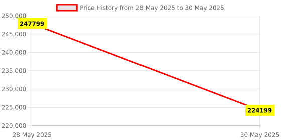 industrybuying.com Elmeasure Automatic Transfer Switch, RS485, 1250 A, 4 Poles, Incoming from Bottom with Inbuilt LCD Controller, AT06FBL11250 elmeasure Price History Graph from 28 May 2025 to 30 May 2025