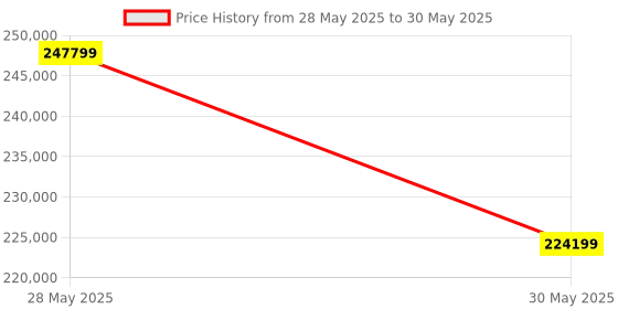 industrybuying.com Elmeasure Automatic Transfer Switch, RS485, 1250A, 4 Poles, Incoming from Bottom with Inbuilt LED Controller, AT06FBE11250 elmeasure Price History Graph from 28 May 2025 to 30 May 2025