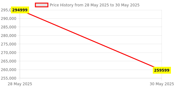industrybuying.com Elmeasure Automatic Transfer Switch, RS485, 1600A, 4 Poles, Incoming from Bottom with Inbuilt LED Controller, AT06FBE11600 elmeasure Price History Graph from 28 May 2025 to 30 May 2025