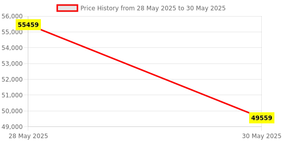industrybuying.com Elmeasure Automatic Transfer Switch, RS485, 250 A, 4 Poles Motorized with Inbuilt LED Controller Universal, AT04FUE10200 elmeasure Price History Graph from 28 May 2025 to 30 May 2025