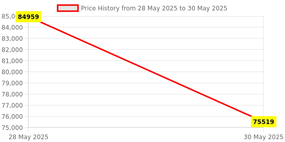 industrybuying.com Elmeasure Automatic Transfer Switch, RS485, 315 A, 4 Poles Motorized with Inbuilt LCD Controller Universal, AT05FUL10315 elmeasure Price History Graph from 28 May 2025 to 30 May 2025
