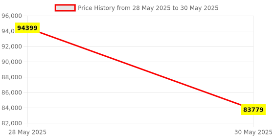 industrybuying.com Elmeasure Automatic Transfer Switch, RS485, 400 A, 4 Poles Motorized with Inbuilt LCD Controller Universal, AT05FUL10400 elmeasure Price History Graph from 28 May 2025 to 30 May 2025